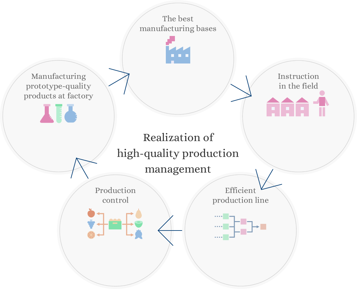 Realization of high-quality production management